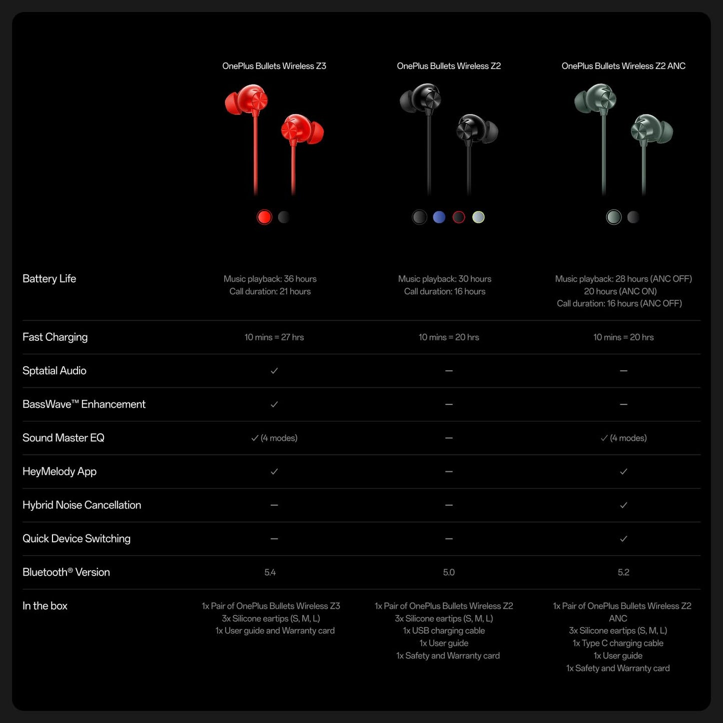 OnePlus Bullets Wireless Z3 in-Ear Neckband with 12.4mm Drivers, 3D Spatial Audio,10 mins Charge for 27 hrs Playback, AI Call Noise Cancellation,-Mambo Midnight 1.0 Piece