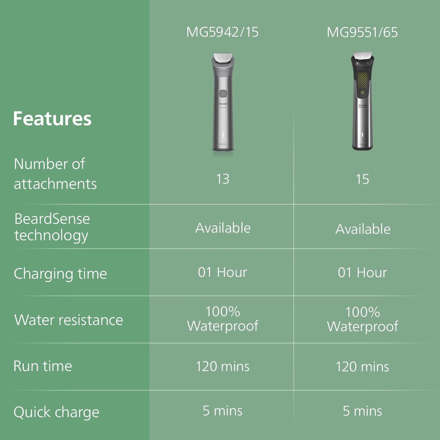 Philips India's No.1 Men's Trimmer | 13-in-1 Kit | Face,Body & Private Parts | 120 min runtime | 5 min QuickCharge | MG5930/65 1.0 unit