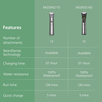 Philips India's No.1 Men's Trimmer | 13-in-1 Kit | Face,Body & Private Parts | 120 min runtime | 5 min QuickCharge | MG5930/65 1.0 unit