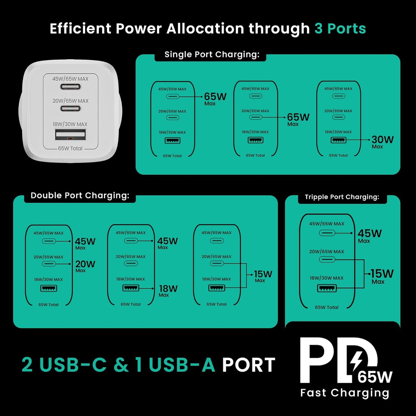 Hammer 65W GaN Charger, Fast Charging Adapter, 2 Years Warranty, 0 to 55% in 30 mins, Supports iPhones, Samsung Android Phones, Laptops, MacBooks 1.0 Piece