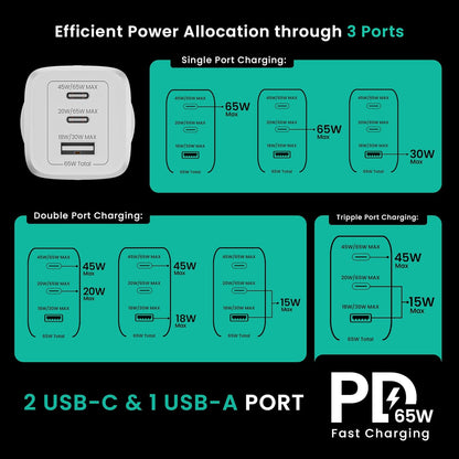 Hammer 65W GaN Charger, Fast Charging Adapter, 2 Years Warranty, 0 to 55% in 30 mins, Supports iPhones, Samsung Android Phones, Laptops, MacBooks 1.0 Piece