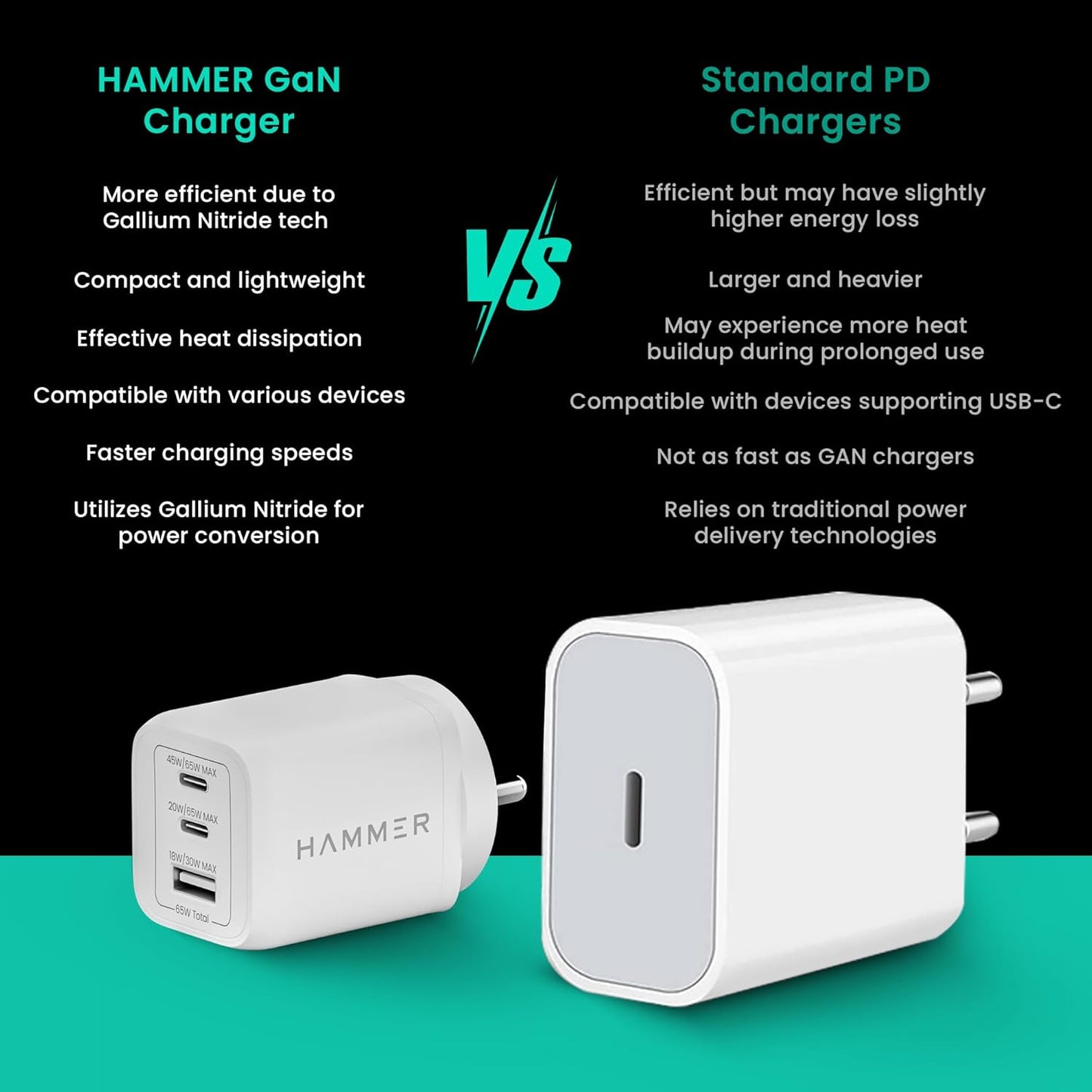 Hammer 65W GaN Charger, Fast Charging Adapter, 2 Years Warranty, 0 to 55% in 30 mins, Supports iPhones, Samsung Android Phones, Laptops, MacBooks 1.0 Piece